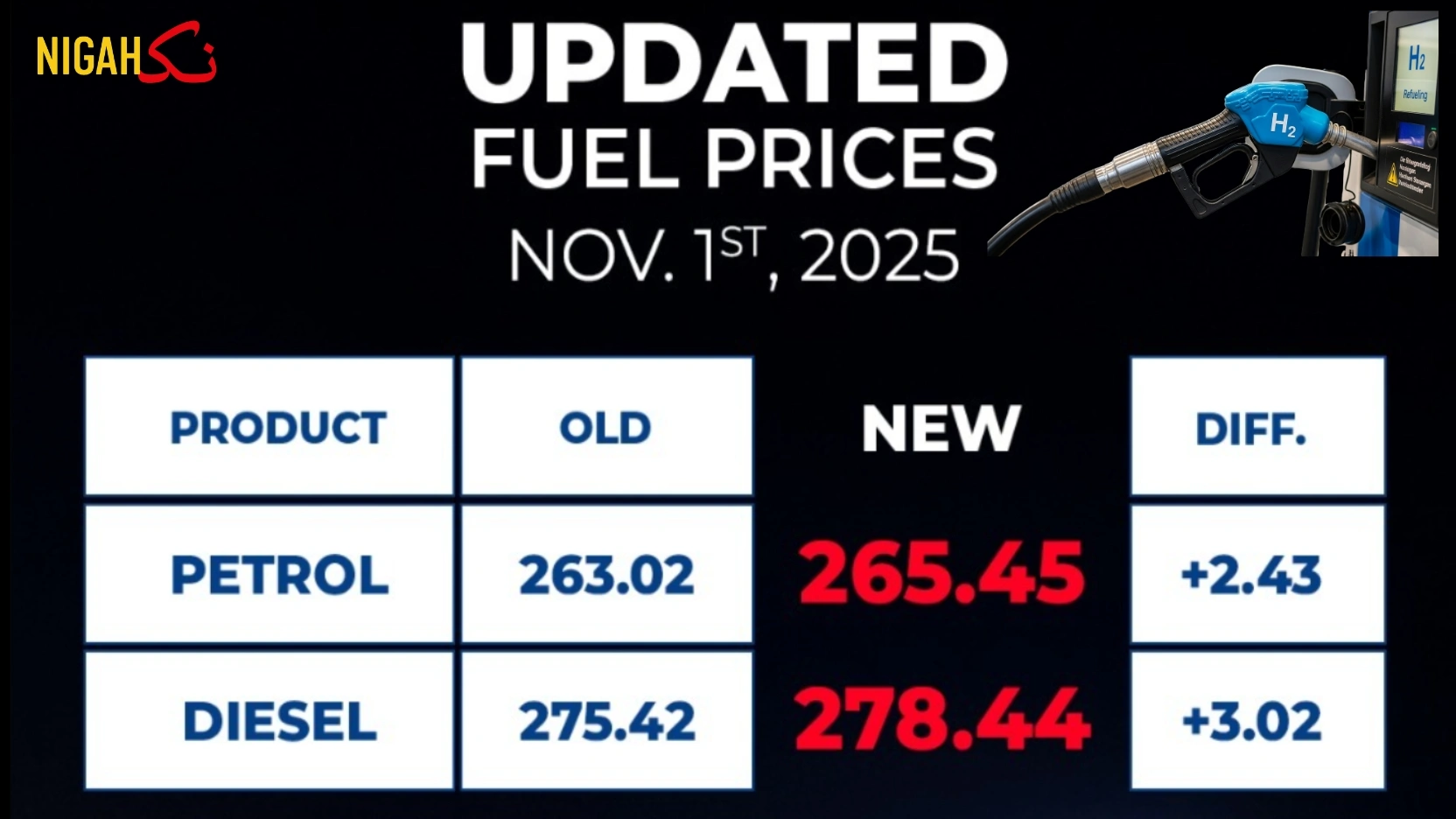 Govt hikes petrol price by Rs2.43, high-speed diesel by Rs3.02