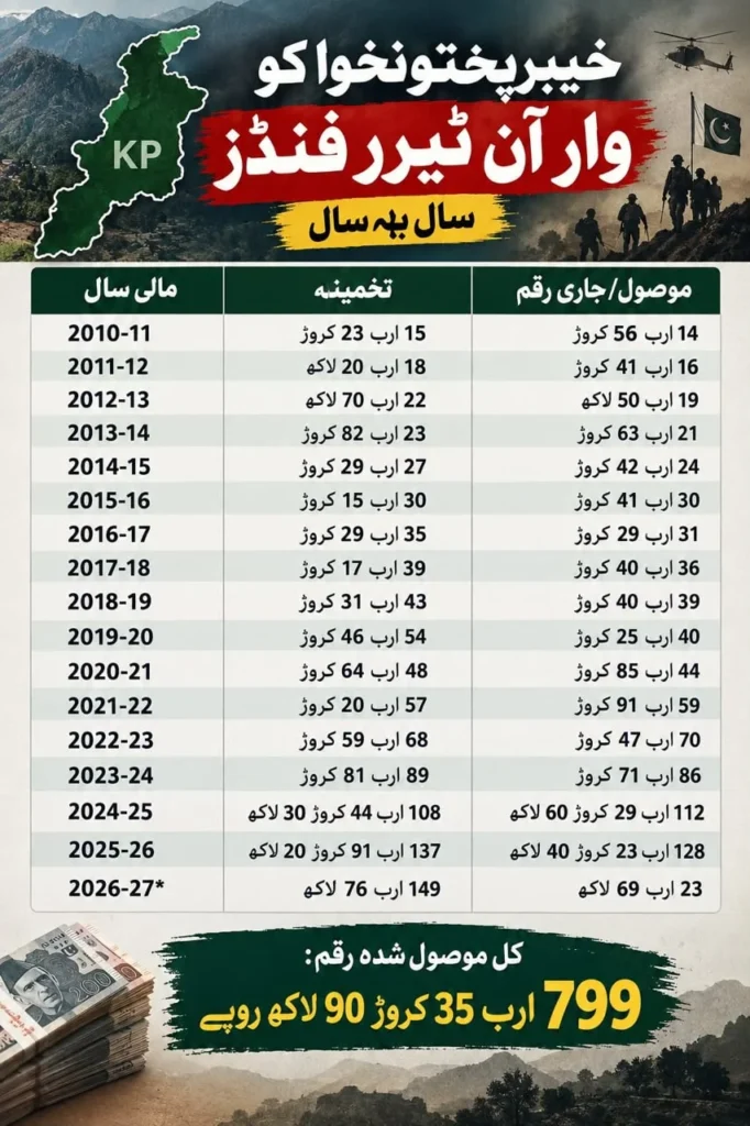 عنوان: وار آن ٹیرر فنڈز: 799 ارب روپے کا حساب، اور صوبے کی ترجیحات؟